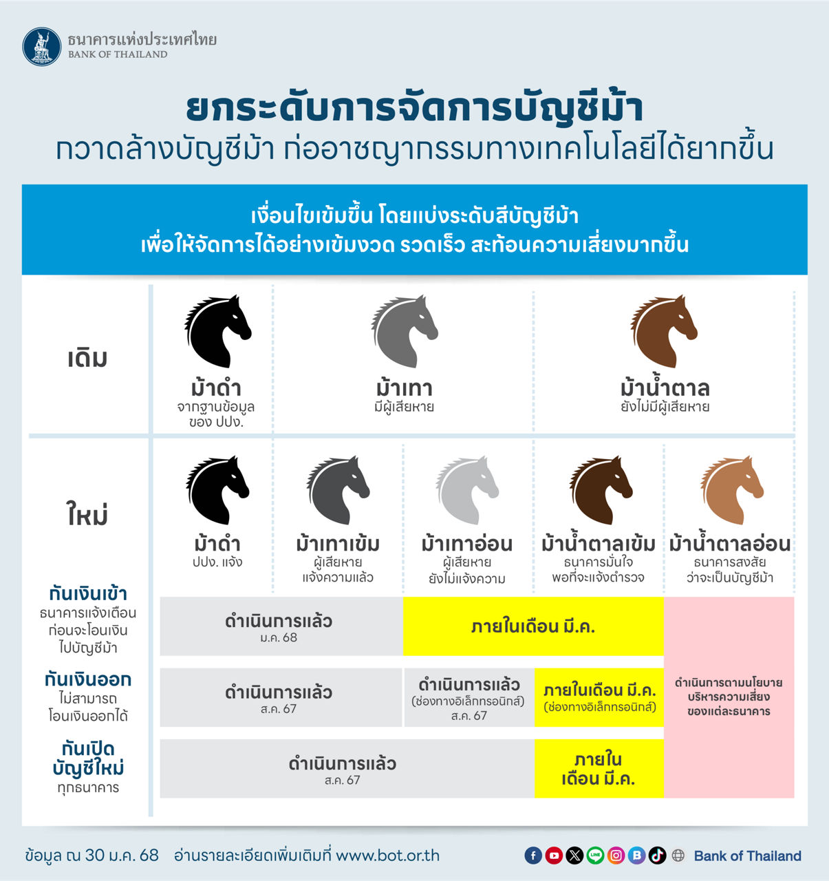 เปิดบัญชีม้า